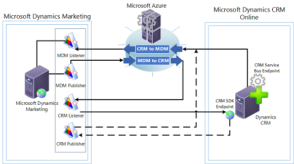 Dynamics Crm Online Dynamics Crm Online