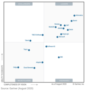 Gartner recognized Microsoft in its Magic Quadrant