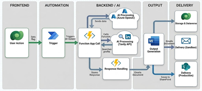 AI Meeting Insights Architecture