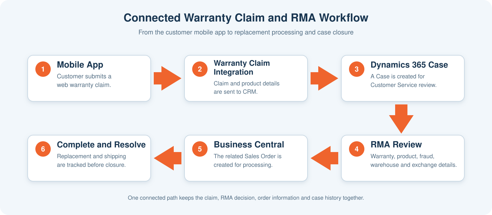 Connected warranty claim and RMA workflow from the customer mobile app through the warranty claim integration, Dynamics 365, RMA review, Business Central, and case resolution