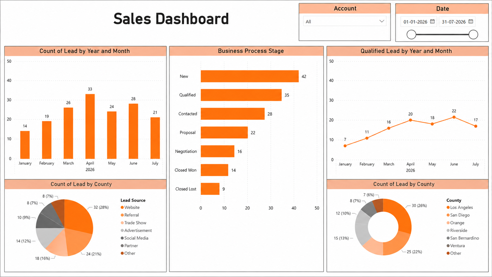 Sales Dashboard in Power BI showing lead counts, business process stage, and lead source breakdown