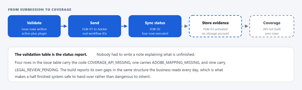 Figure 2: The send sequence. Only the first two steps exist today.