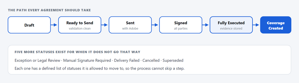 Figure 3: Agreement Request status model. Every transition shown here is enforced server side rather than by the form.