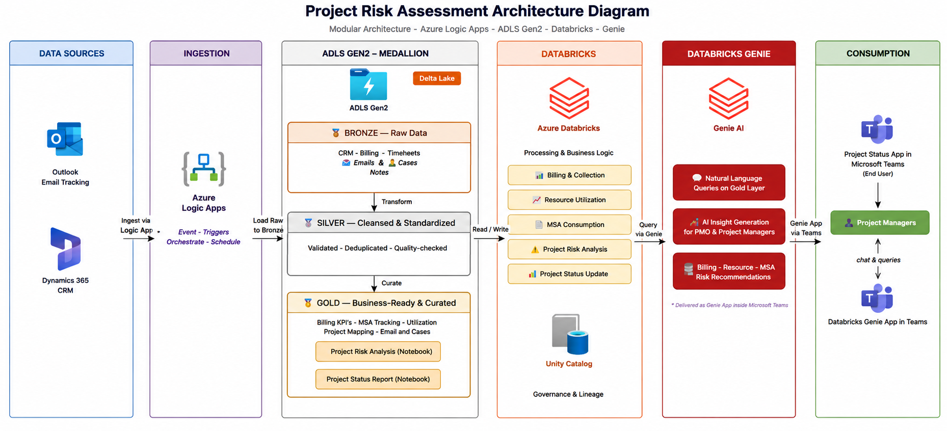 Project Risk Assessment Architecture Diagram - Data Sources to Databricks Genie in Teams