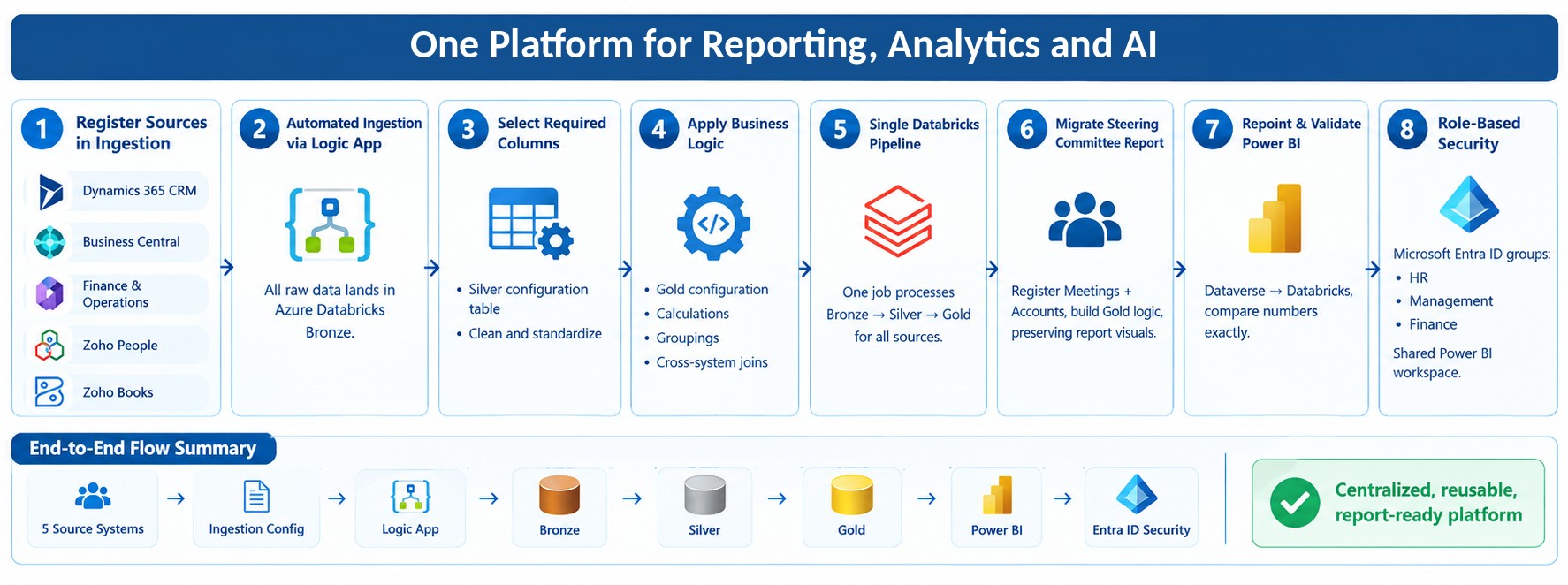 Solution architecture - five source systems through Logic Apps and Bronze, Silver, Gold layers in Azure Databricks to Power BI with Entra ID security