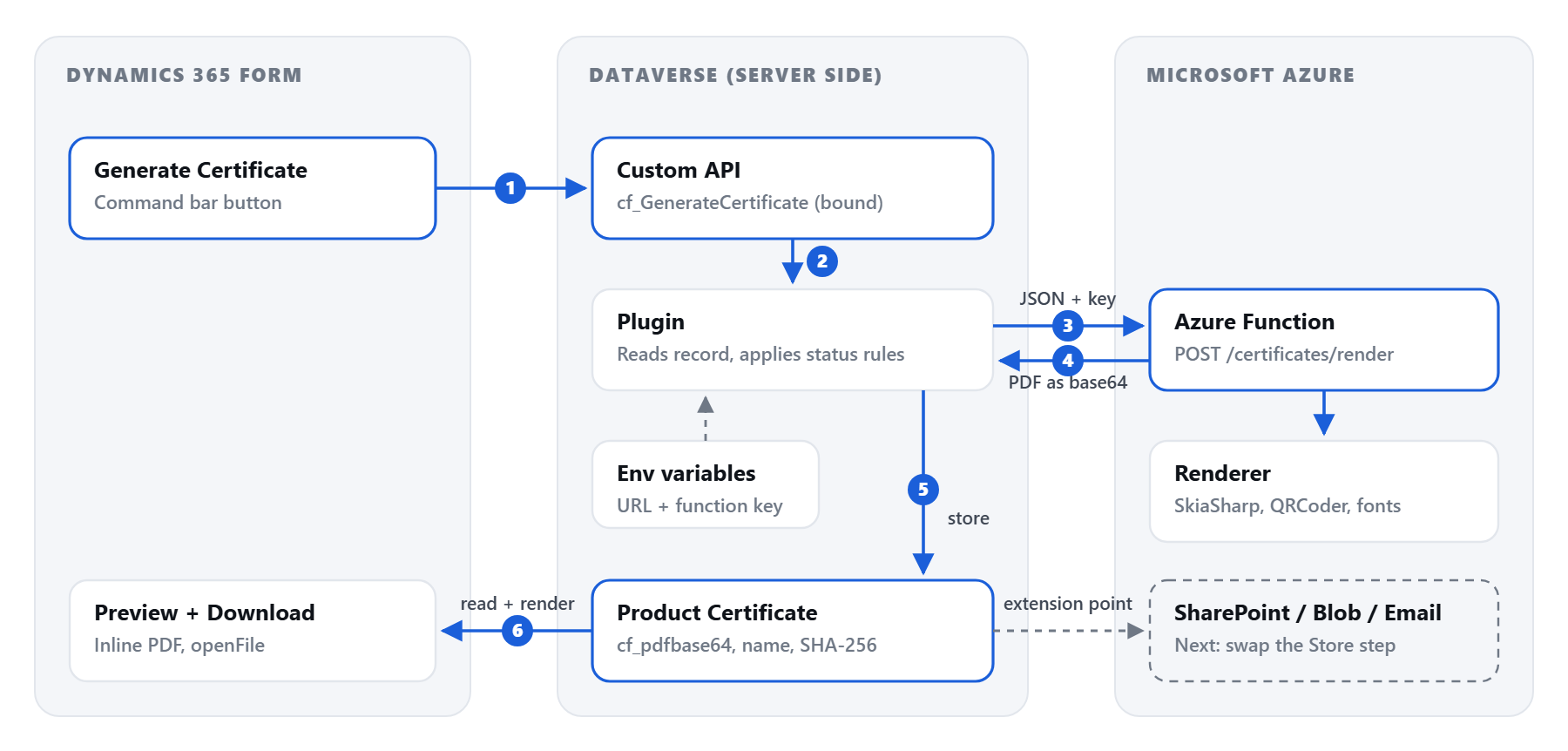 Architecture: the Generate Certificate button calls a Dataverse Custom API, whose plugin posts the certificate data to an Azure Function; the function returns the PDF as base64, the plugin stores it on the Product Certificate record, and the form preview panel renders it. SharePoint, Blob storage and email are future storage targets.