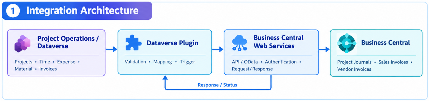 High-level architecture of the Project Operations to Business Central integration
