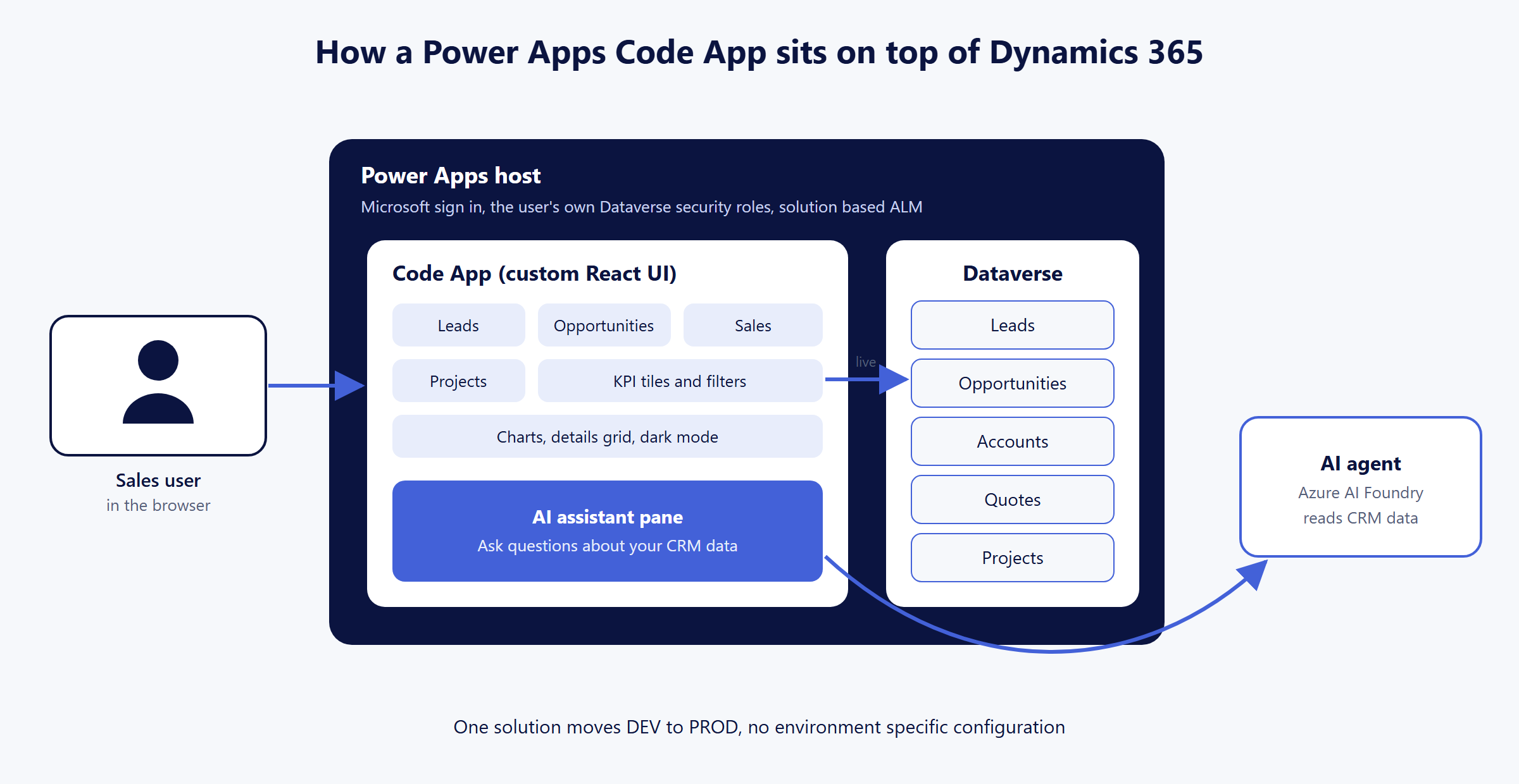 Diagram showing the user, Power Apps, the custom app, the CRM data and the AI agent