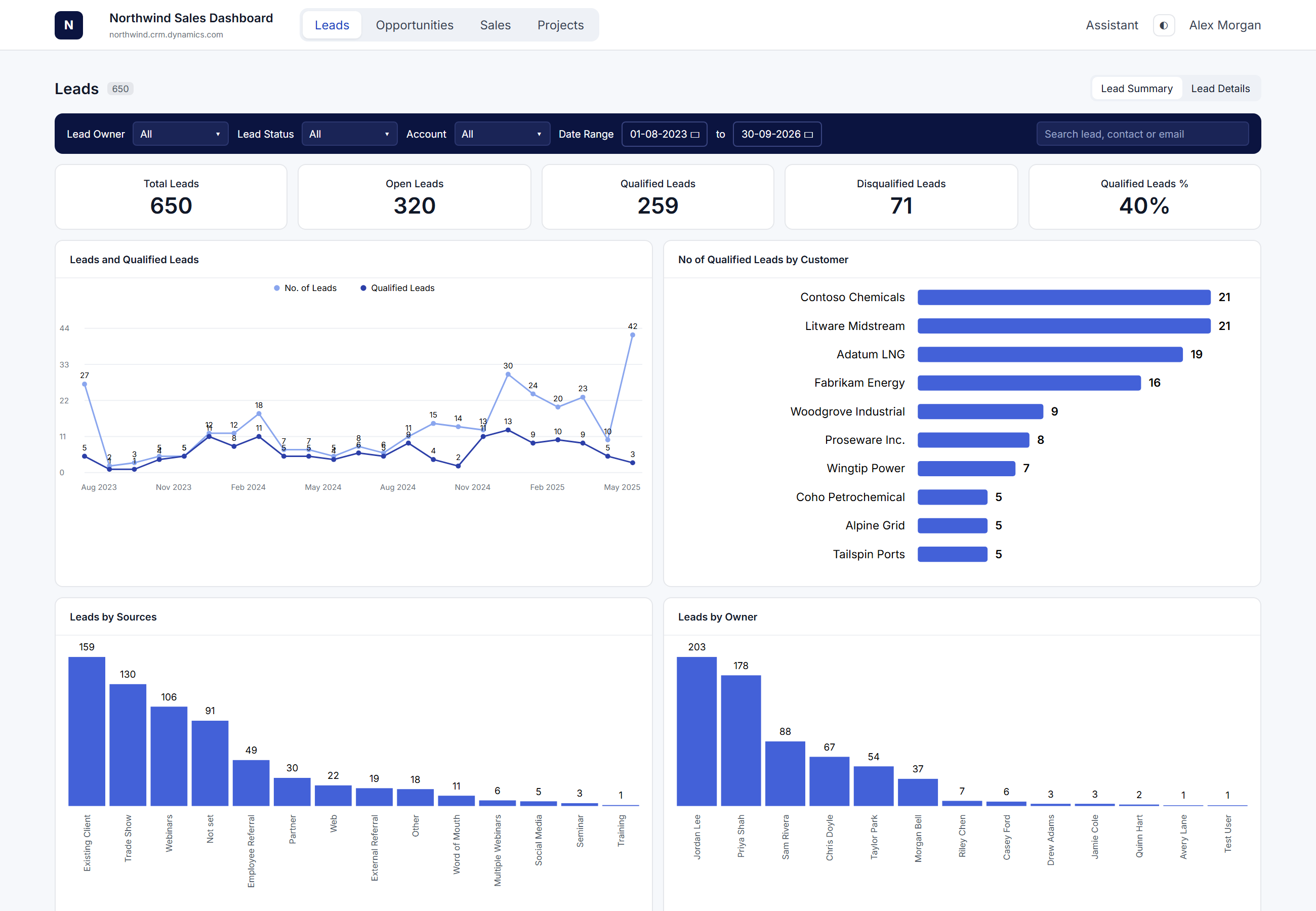 Leads summary page with headline numbers and charts