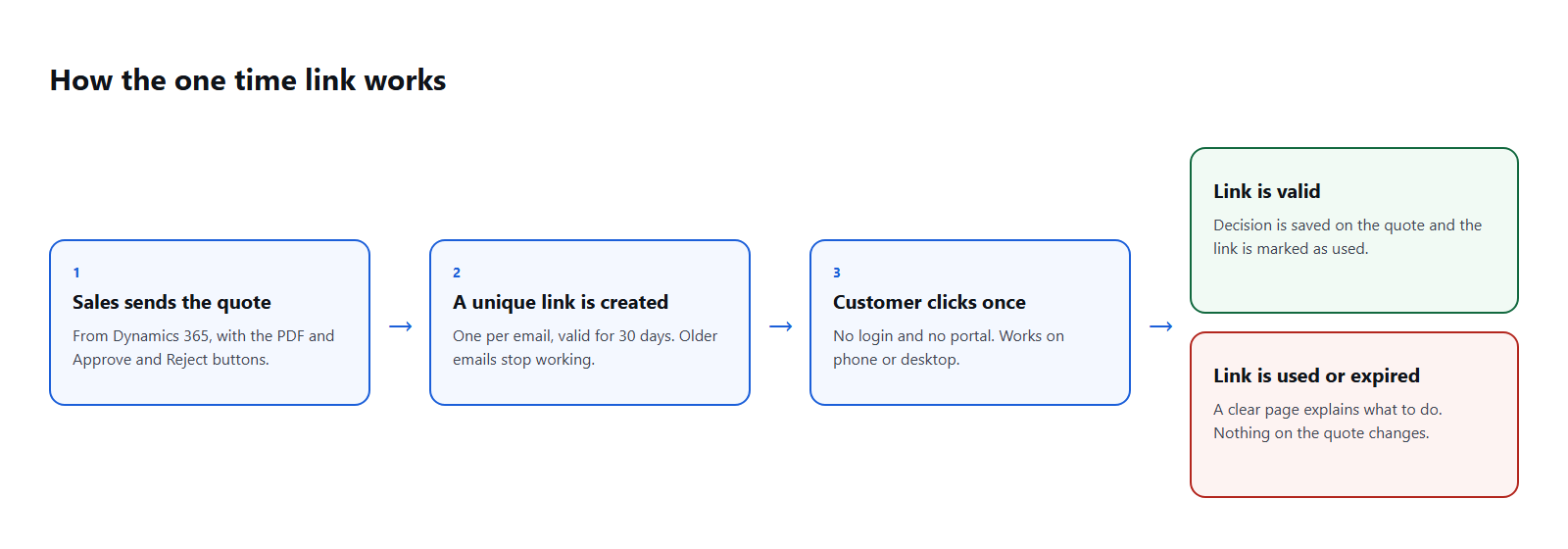 Diagram of the one time link from sending the quote to the valid or expired outcome